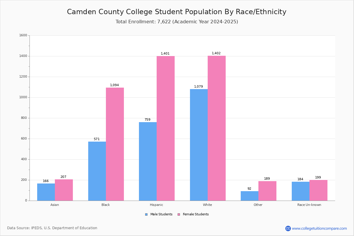 Camden County College Student Population and Demographics