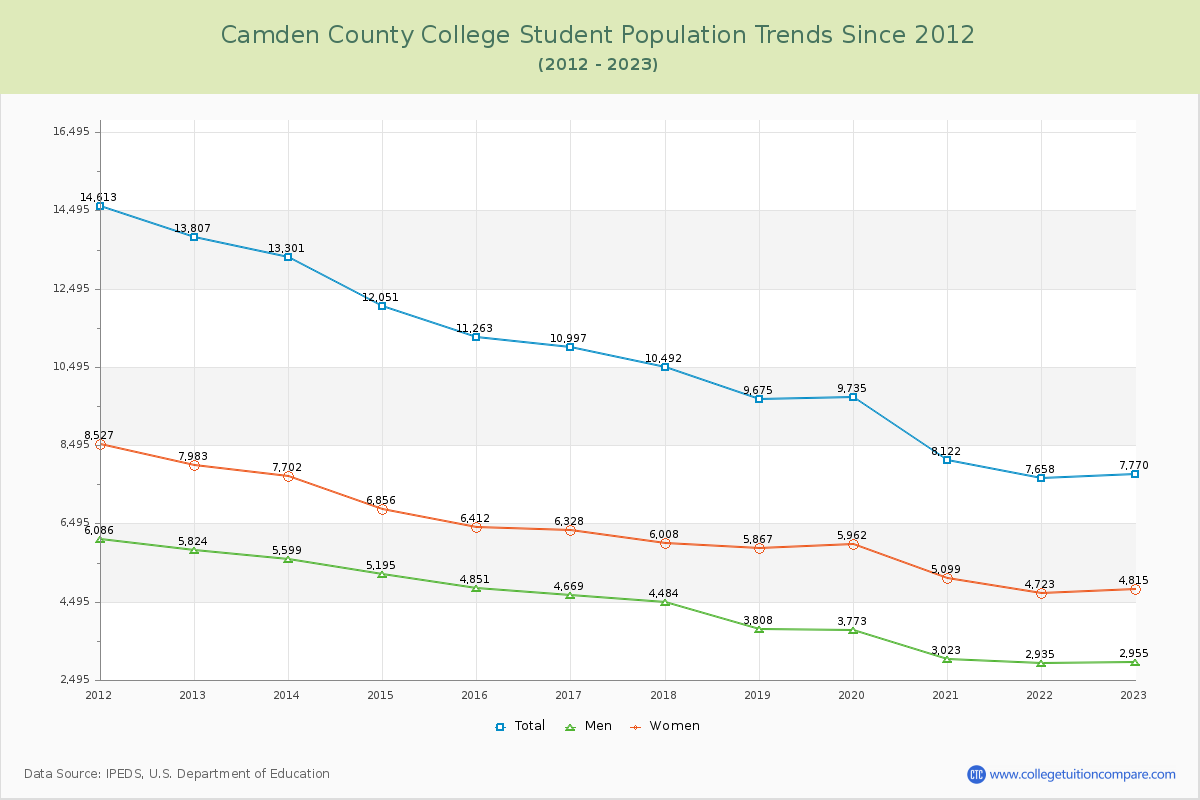 Camden County College Enrollment Trends Chart