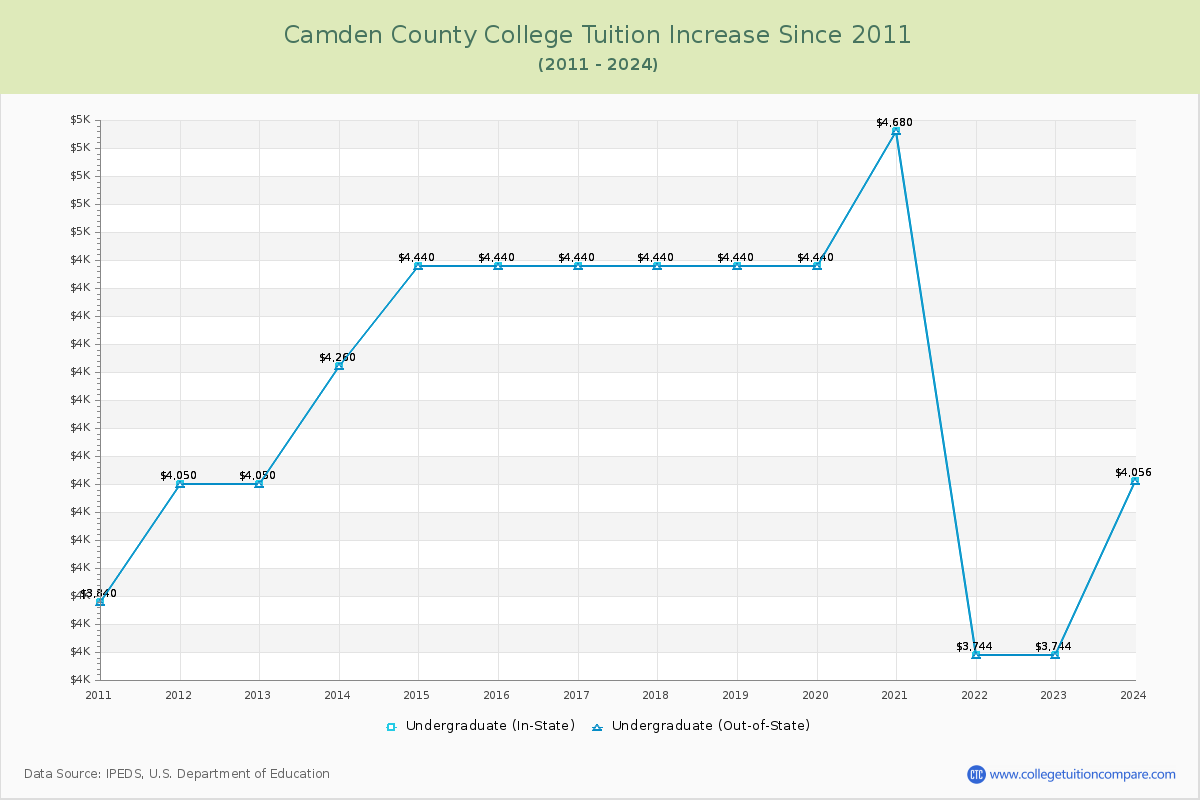 Camden County College Tuition & Fees Changes Chart