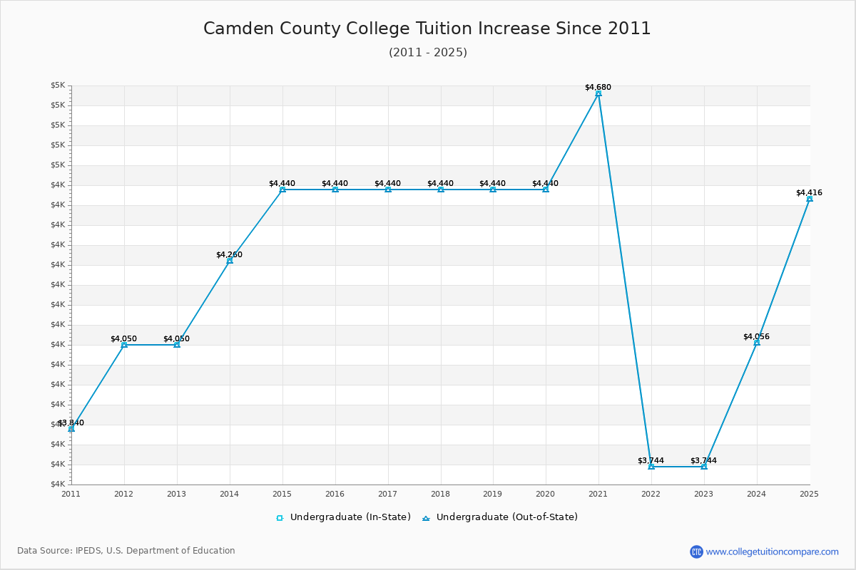 Camden County College Tuition & Fees Changes Chart