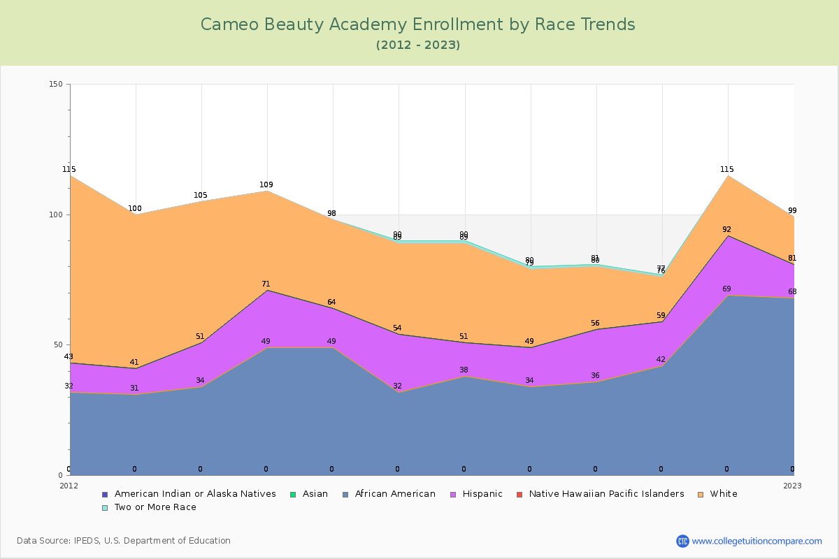 Cameo Beauty Academy Enrollment by Race Trends Chart
