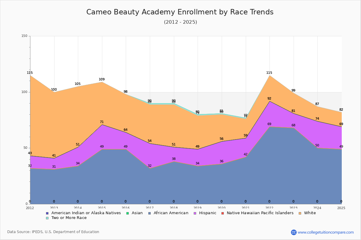 Cameo Beauty Academy Enrollment by Race Trends Chart