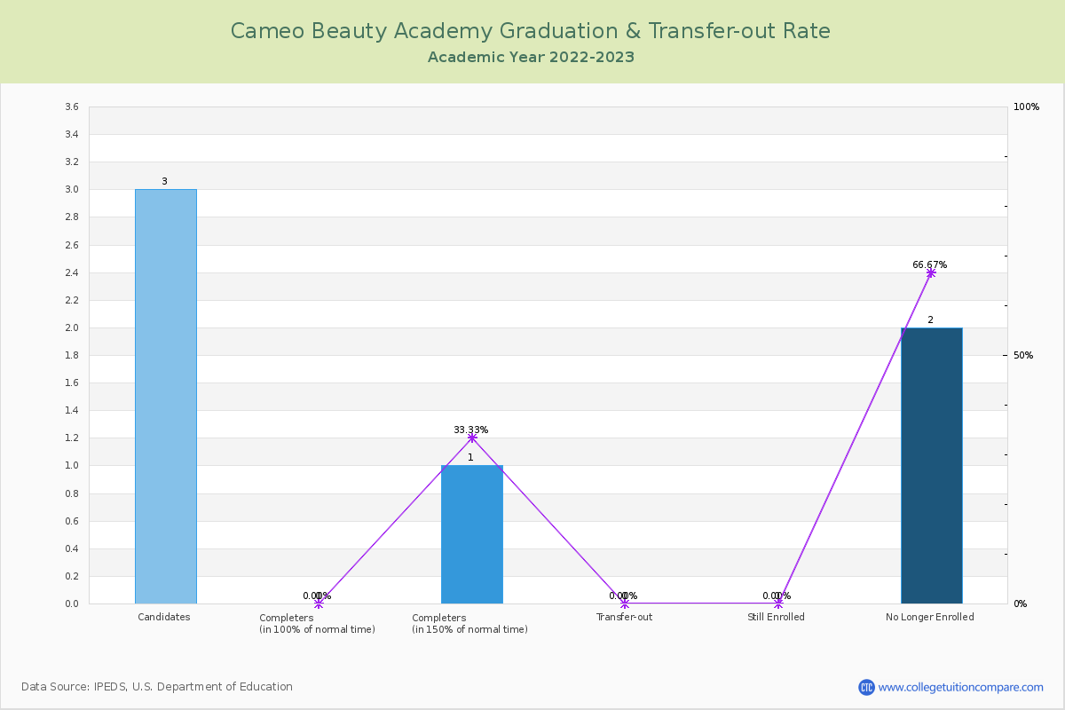 Cameo Beauty Academy graduate rate