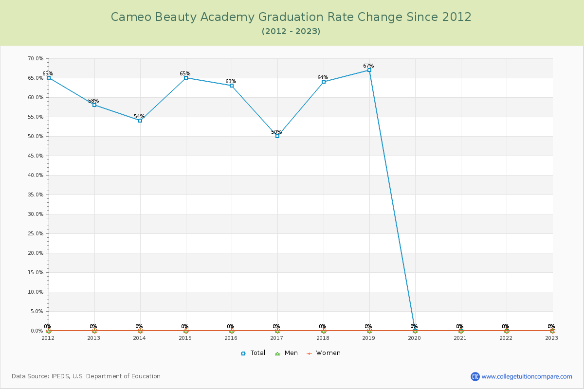 Cameo Beauty Academy Graduation Rate Changes Chart
