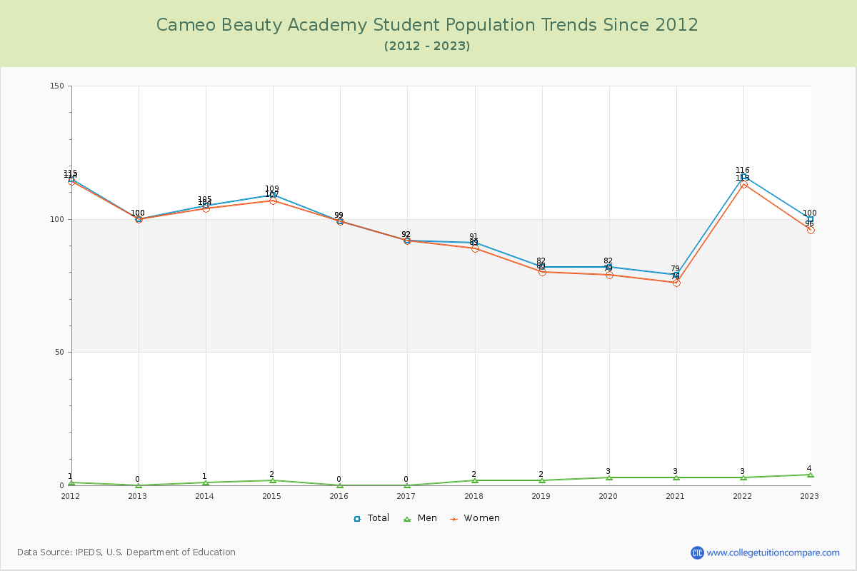 Cameo Beauty Academy Enrollment Trends Chart