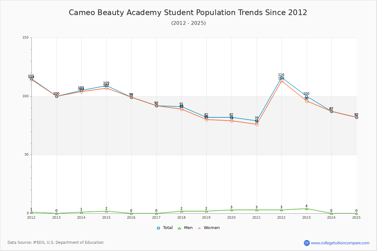 Cameo Beauty Academy Enrollment Trends Chart