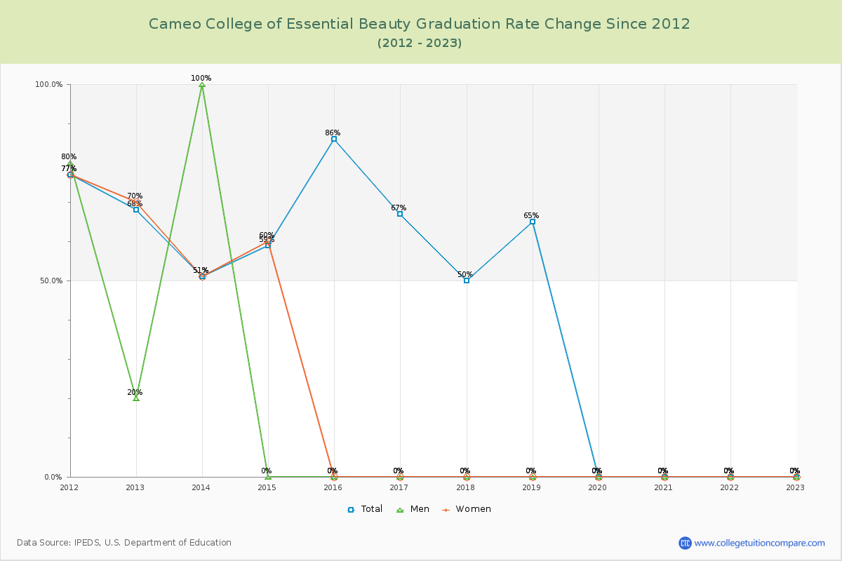 Cameo College of Essential Beauty Graduation Rate Changes Chart