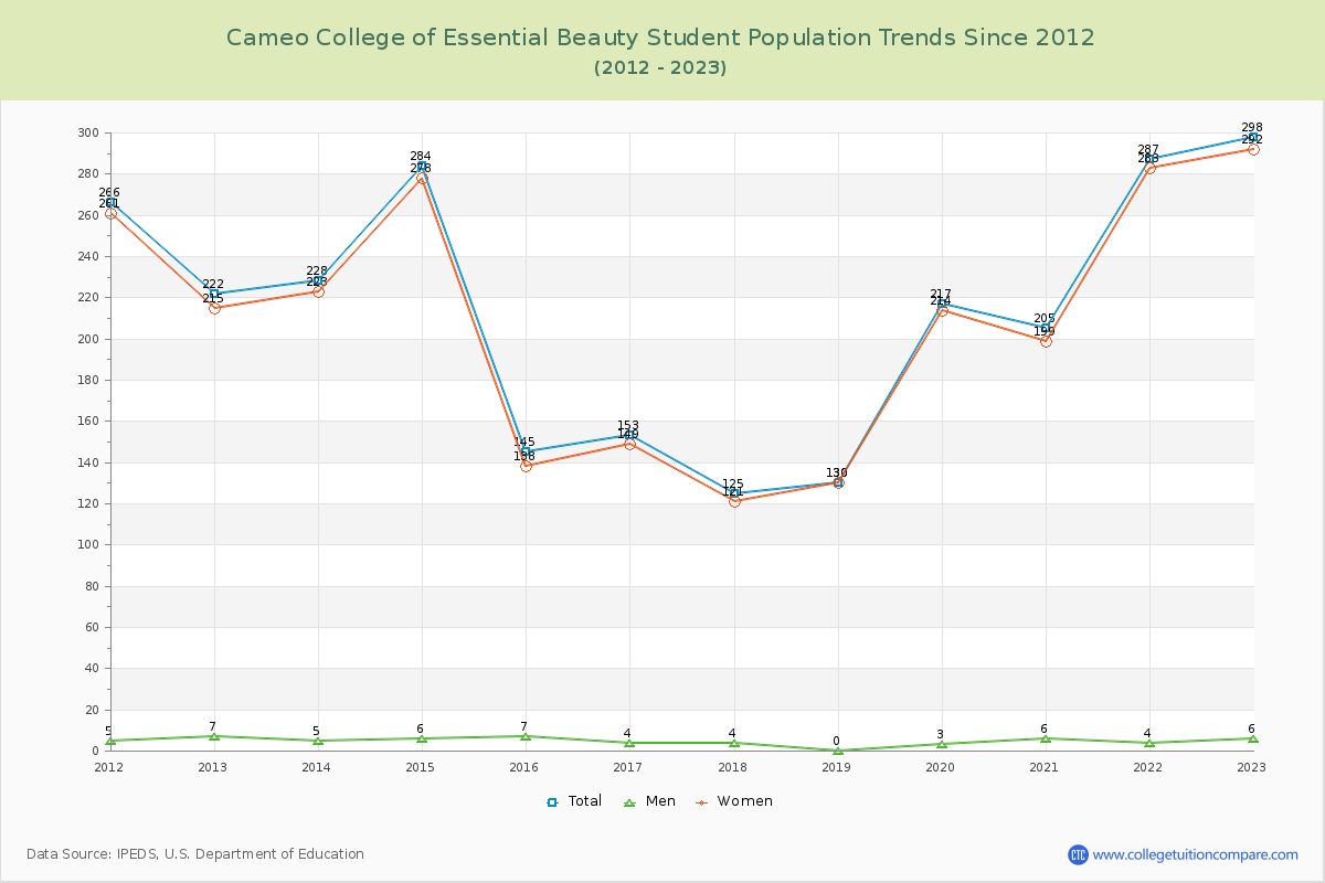 Cameo College of Essential Beauty Enrollment Trends Chart