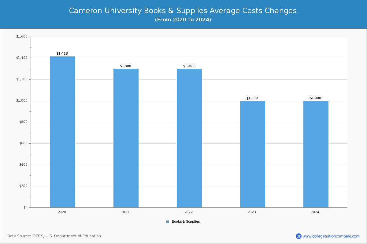 Cameron University - Books and Supplies Costs