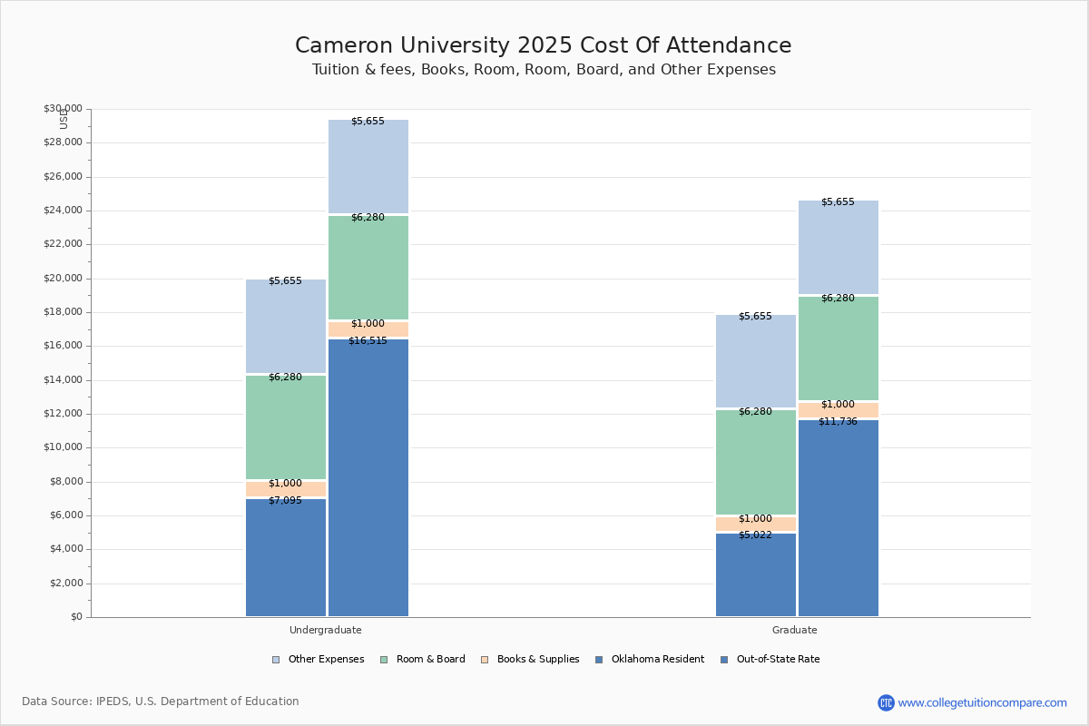 Cameron University Tuition & Fees, Net Price