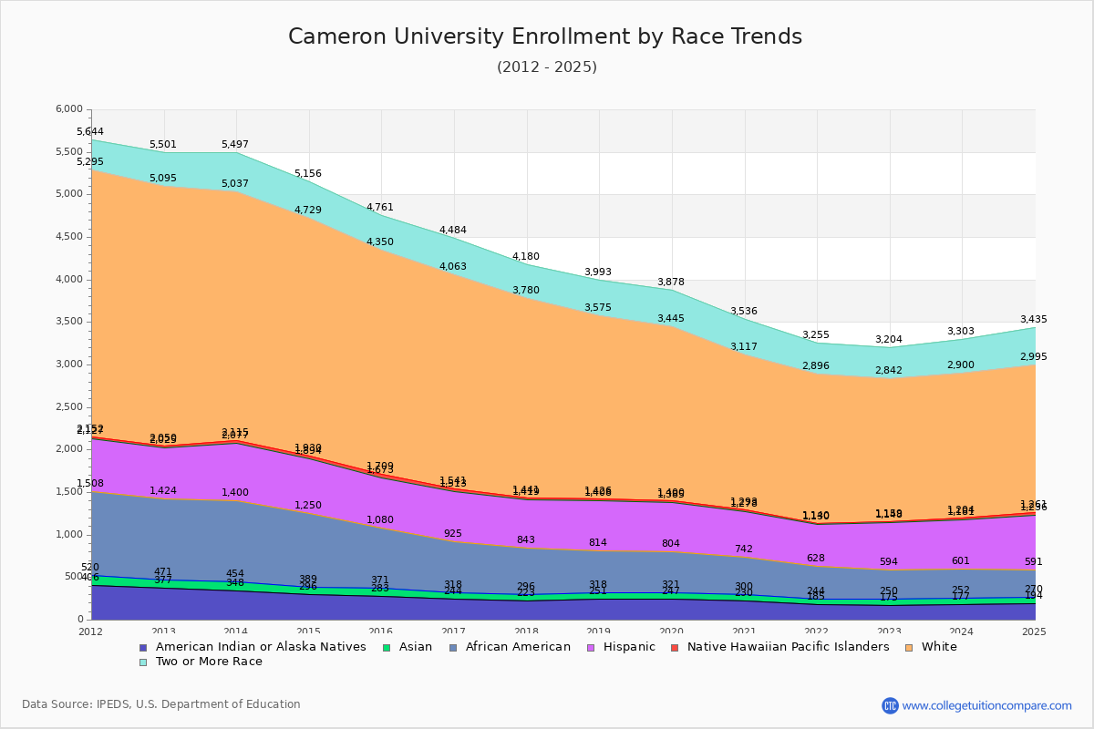 Cameron University Enrollment by Race Trends Chart