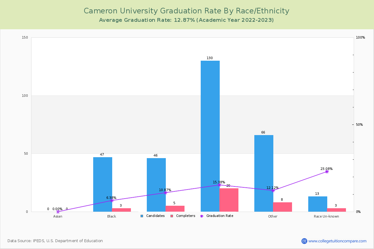 Cameron University graduate rate by race
