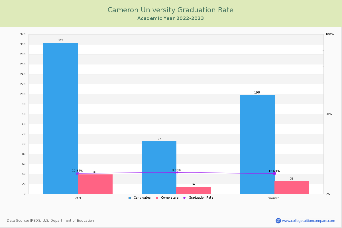 Cameron University graduate rate