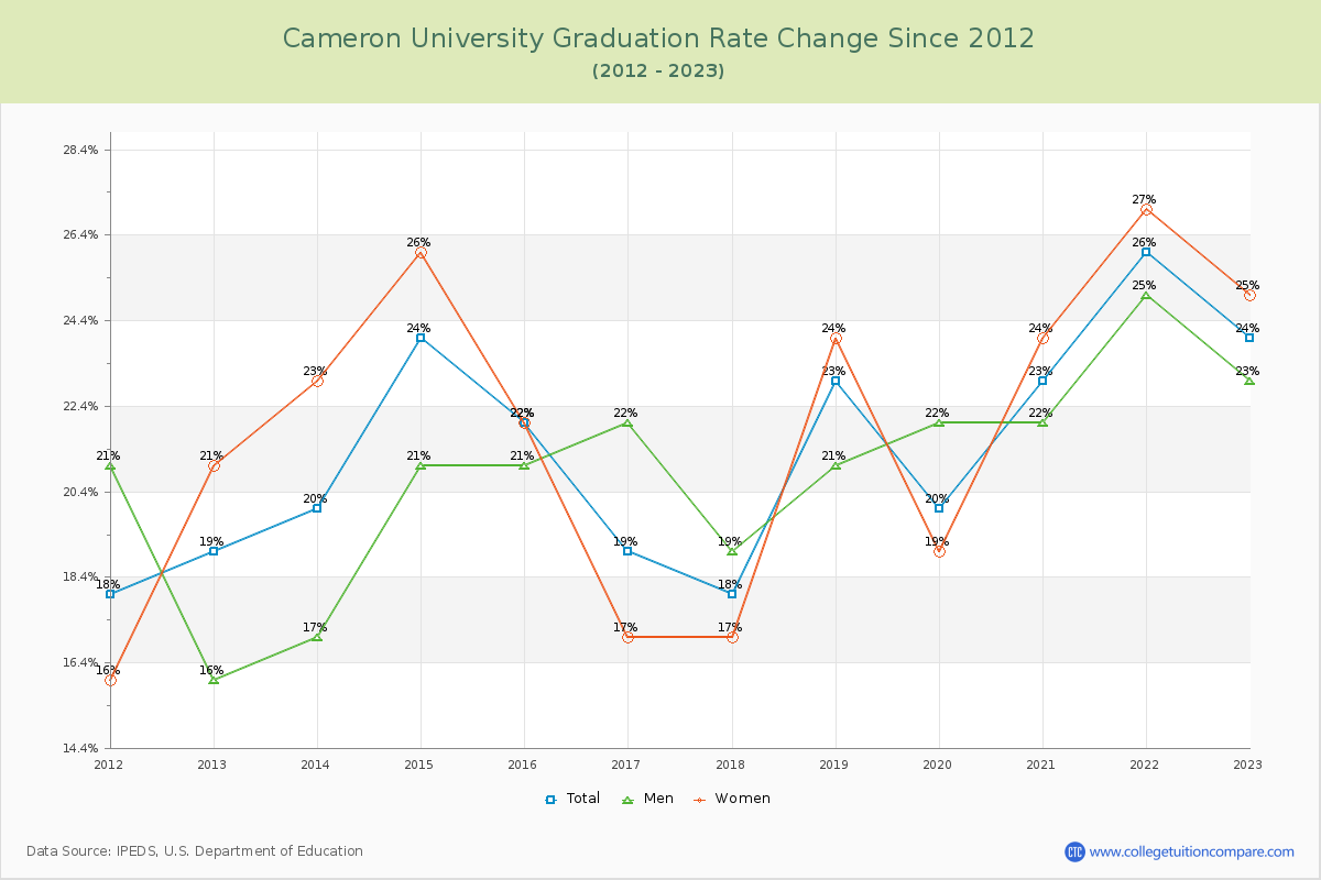 Cameron University Graduation Rate Changes Chart