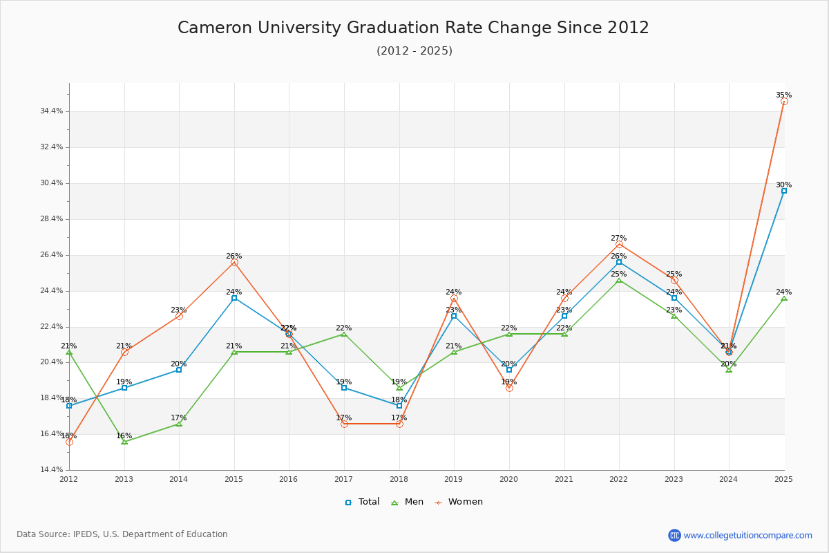 Cameron University Graduation Rate Changes Chart