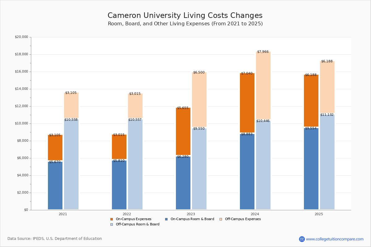 Cameron University Tuition & Fees, Net Price