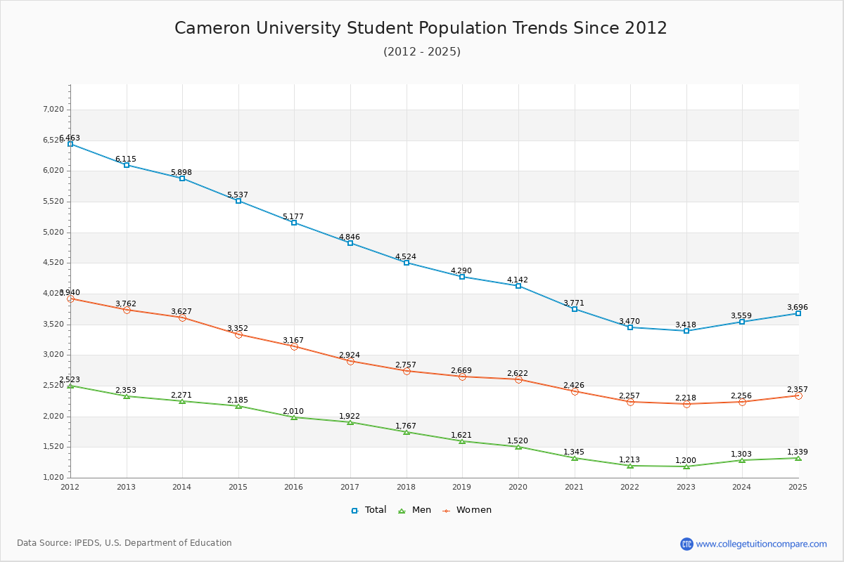 Cameron University Enrollment Trends Chart