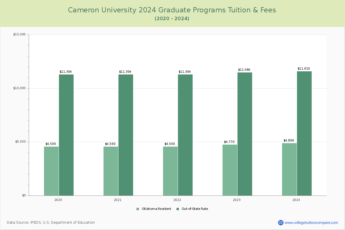 Cameron University - Graduate Tuition Chart