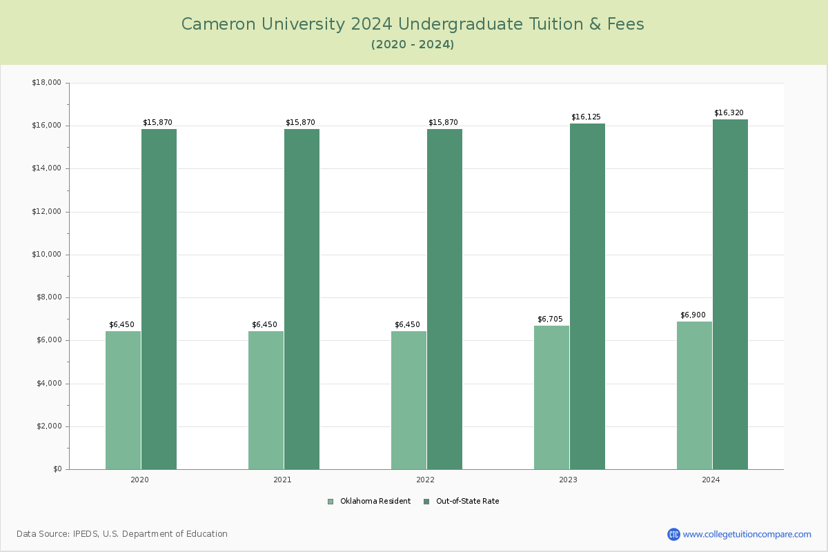 Cameron University - Undergraduate Tuition Chart