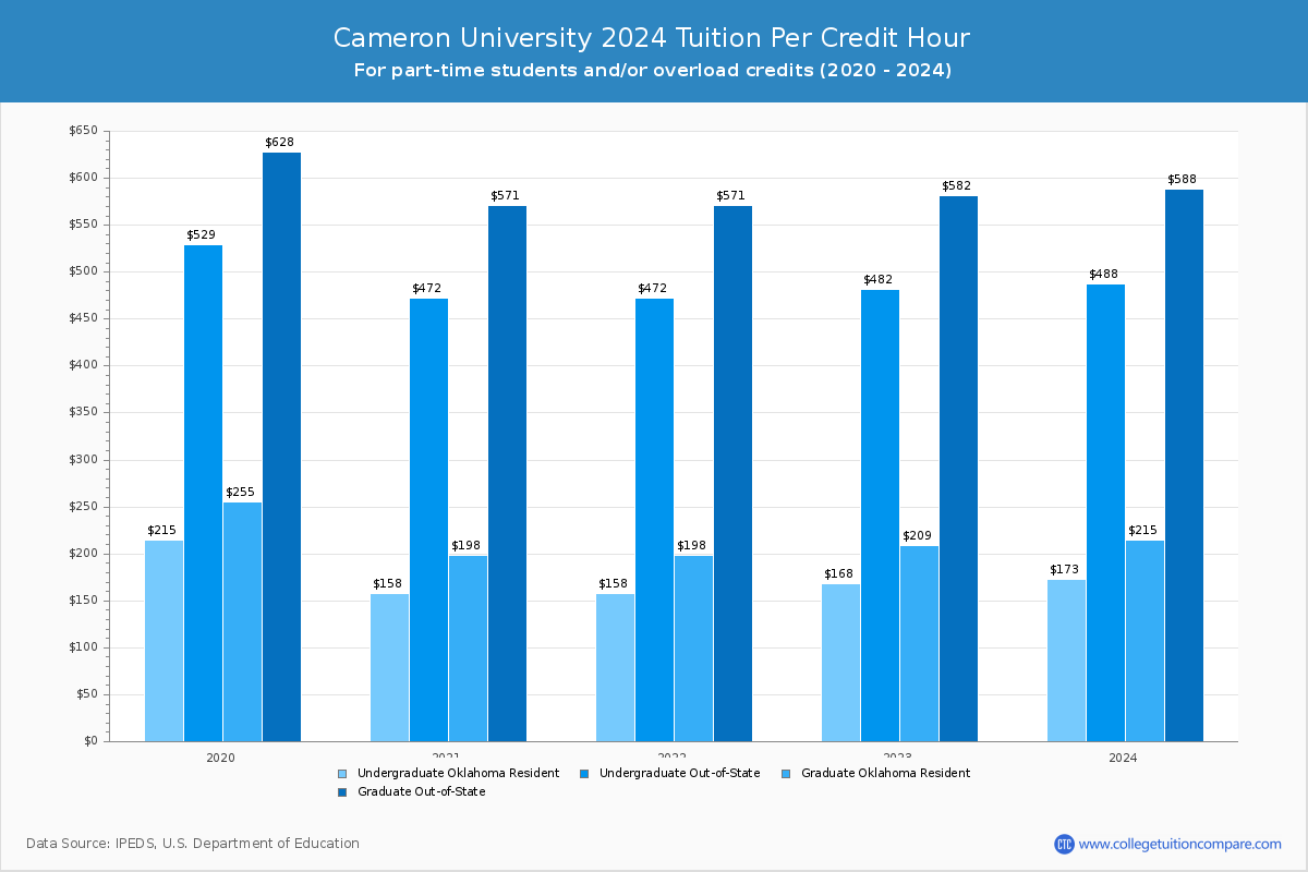 Cameron University - Tuition per Credit Hour