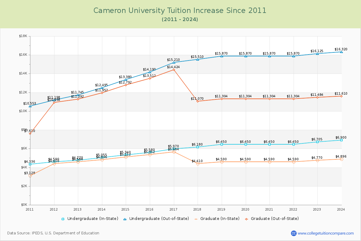 Cameron University Tuition & Fees Changes Chart