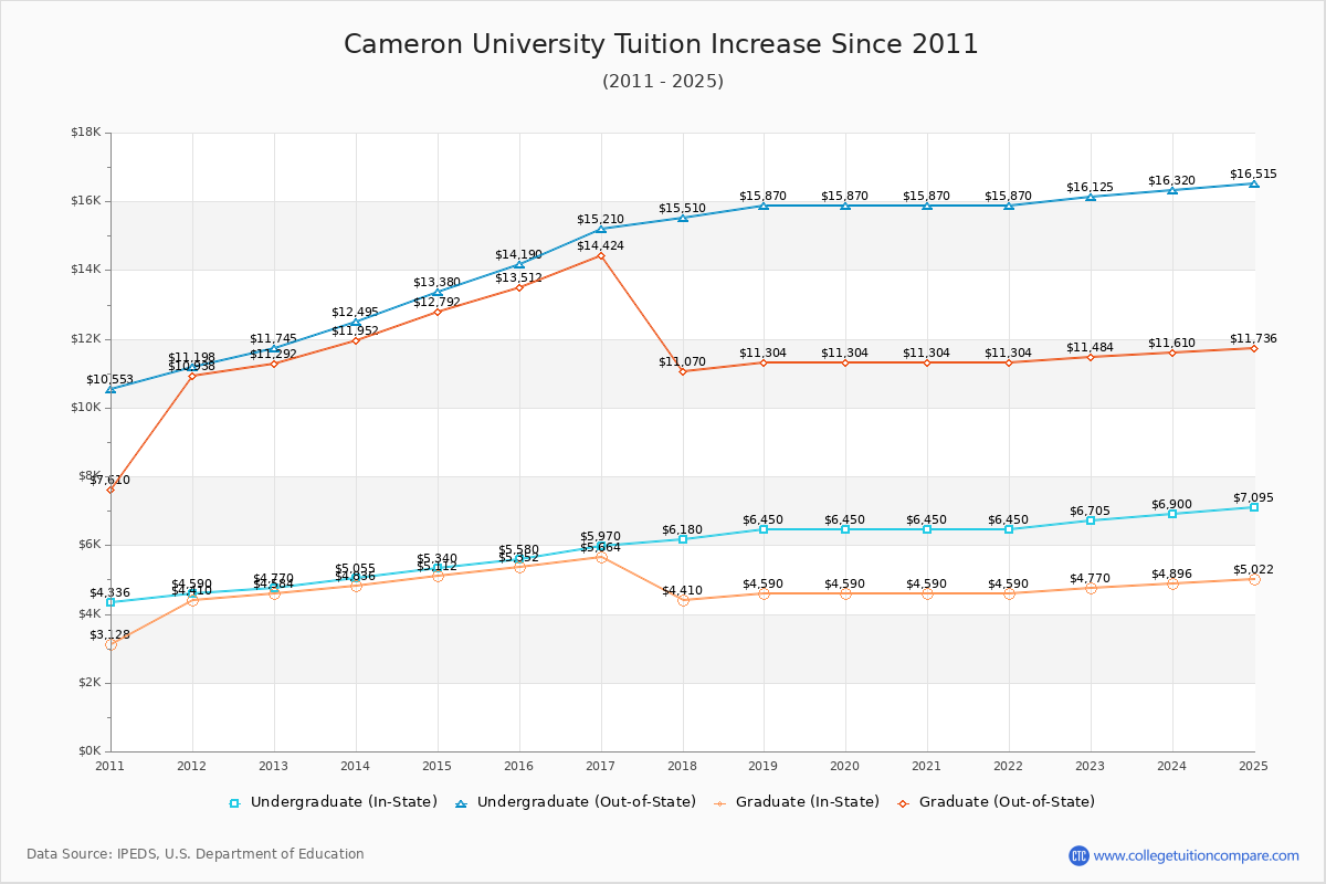 Cameron University Tuition & Fees Changes Chart