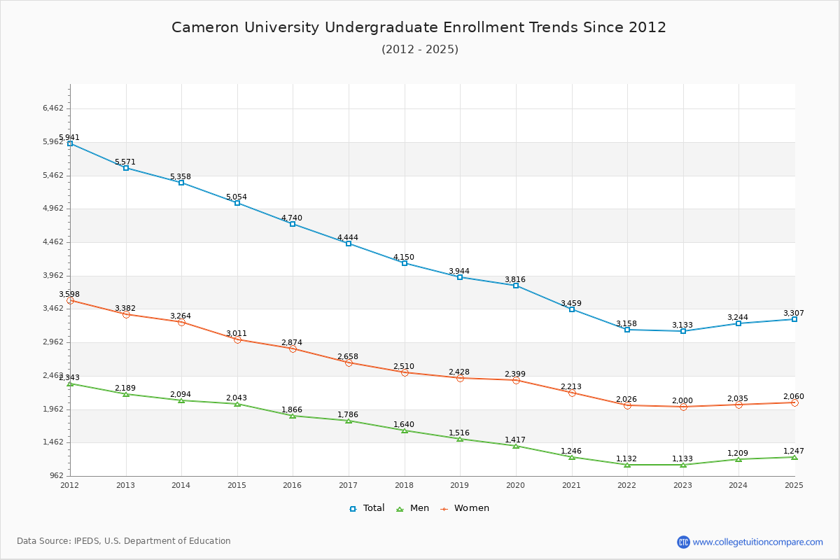 Cameron University Undergraduate Enrollment Trends Chart