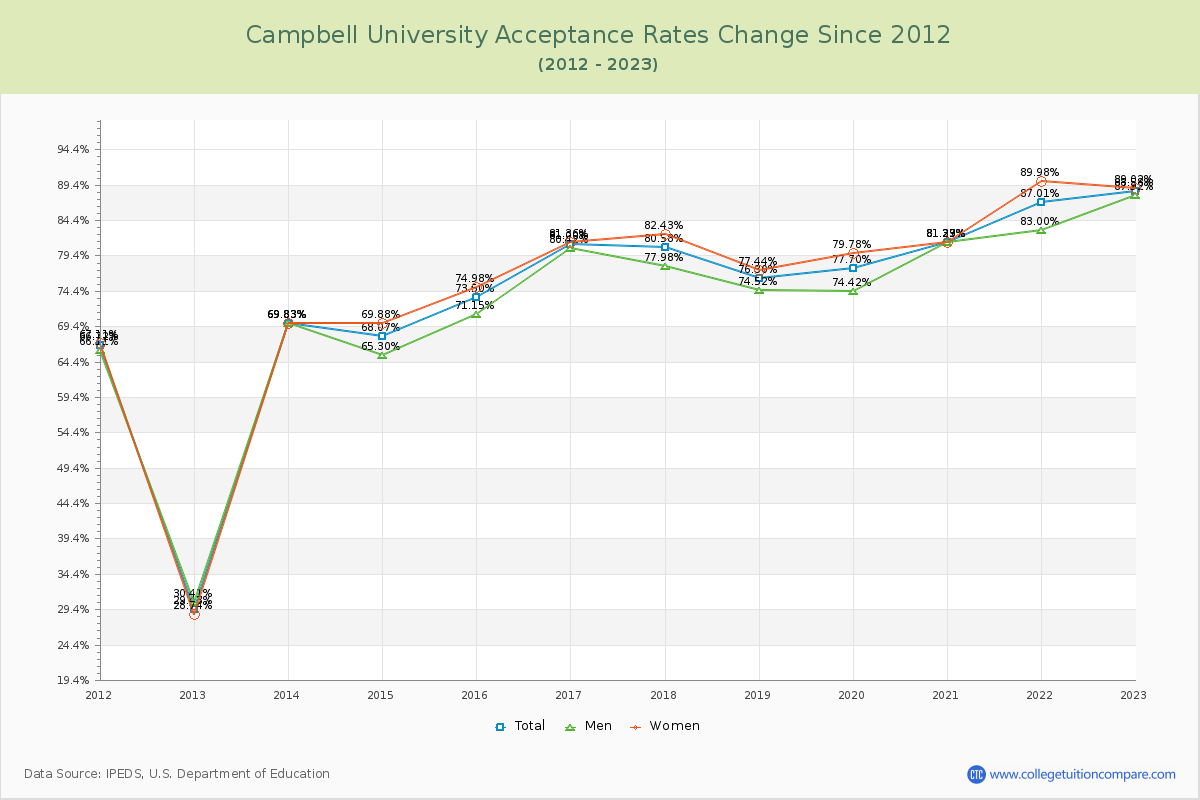 Campbell University Acceptance Rate Changes Chart