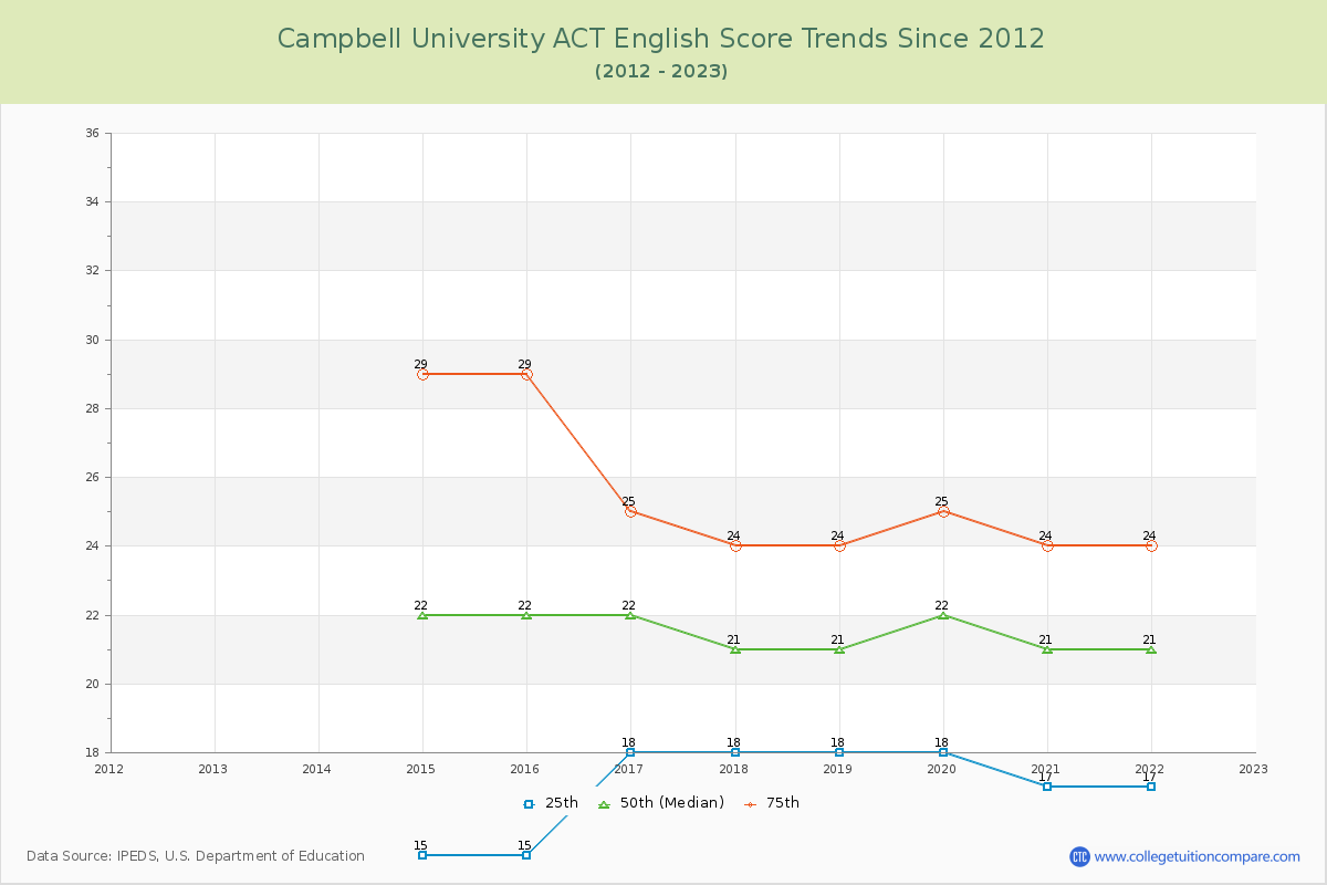 Campbell University ACT English Trends Chart