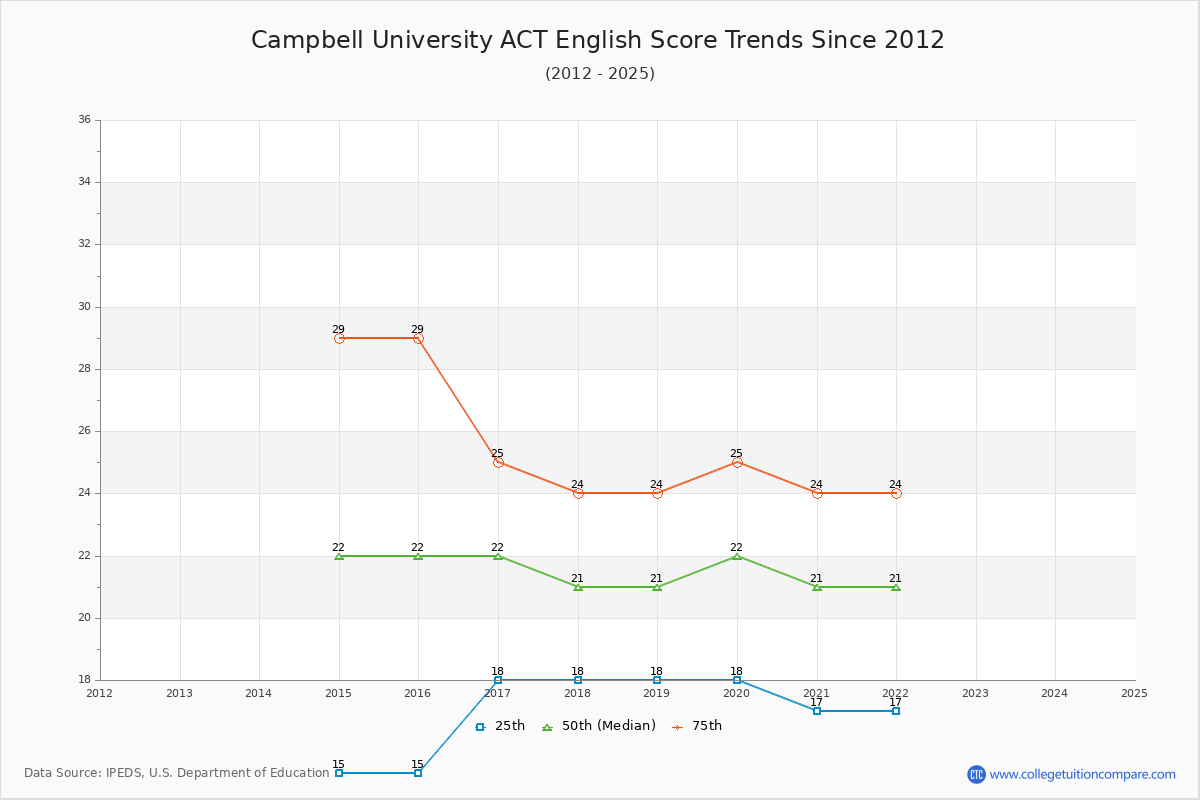 Campbell University ACT English Trends Chart
