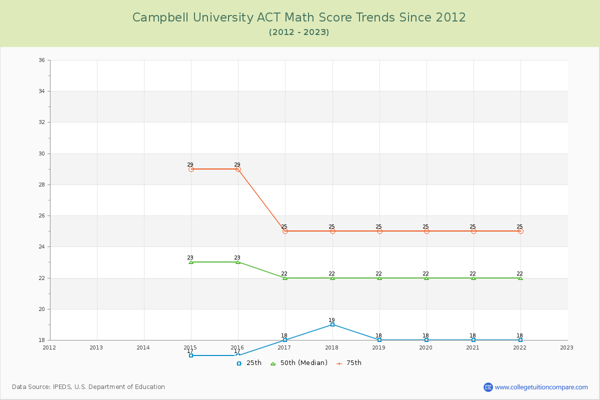Campbell University ACT Math Score Trends Chart