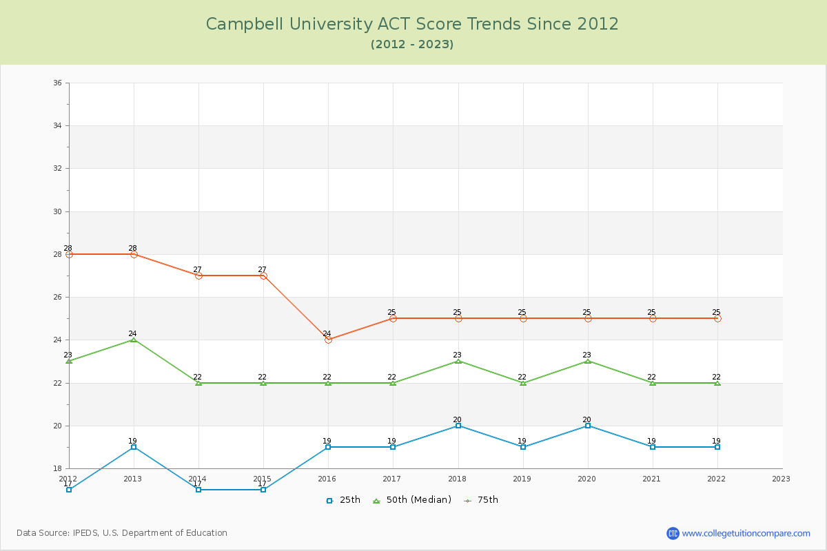 Campbell University ACT Score Trends Chart