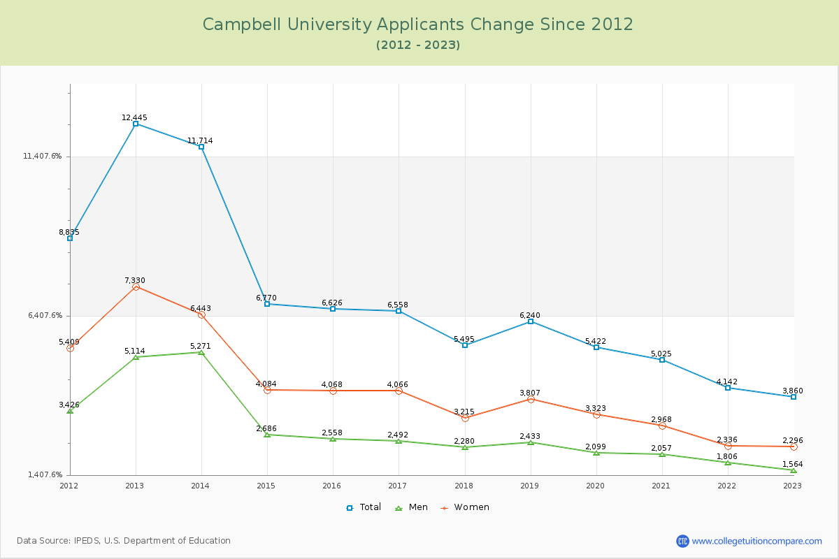 Campbell University Number of Applicants Changes Chart