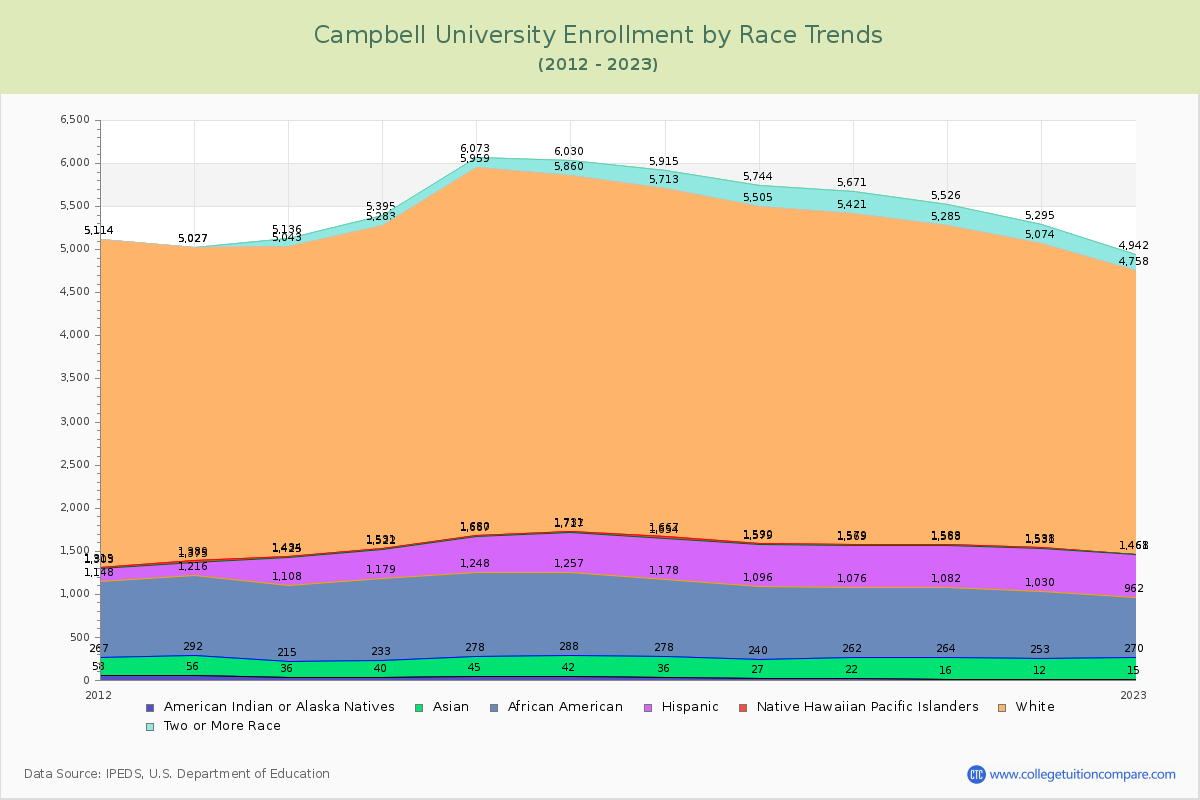 Campbell University Enrollment by Race Trends Chart