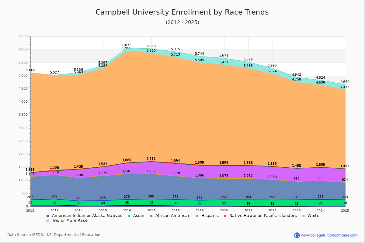 Campbell University Enrollment by Race Trends Chart