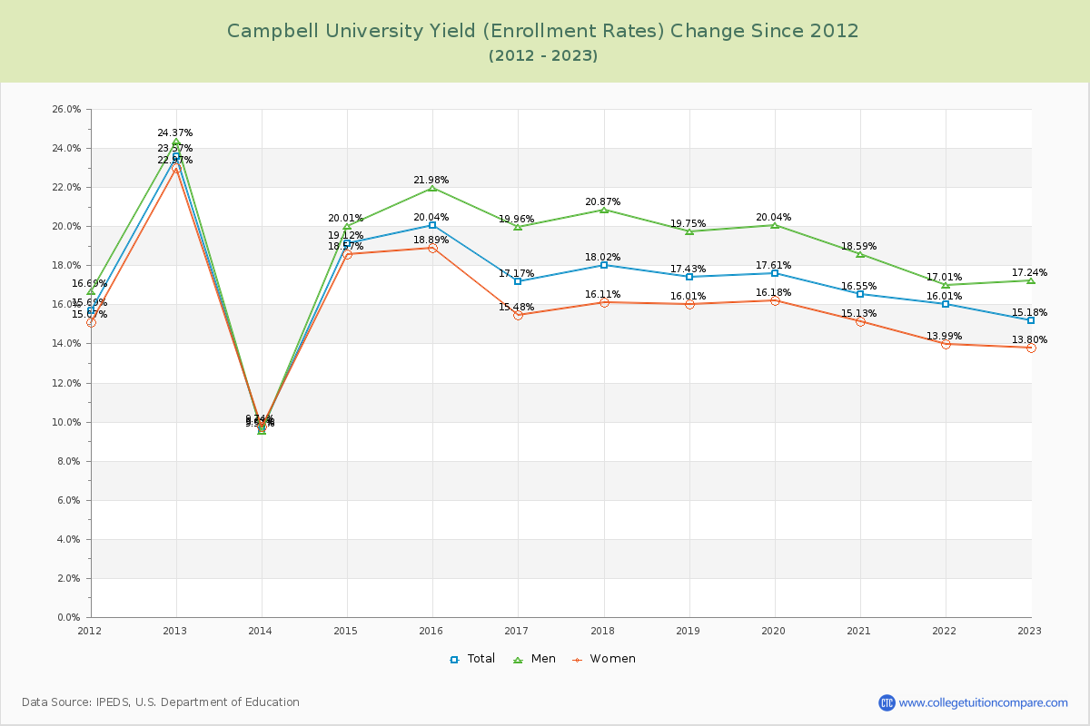 Campbell University Yield (Enrollment Rate) Changes Chart
