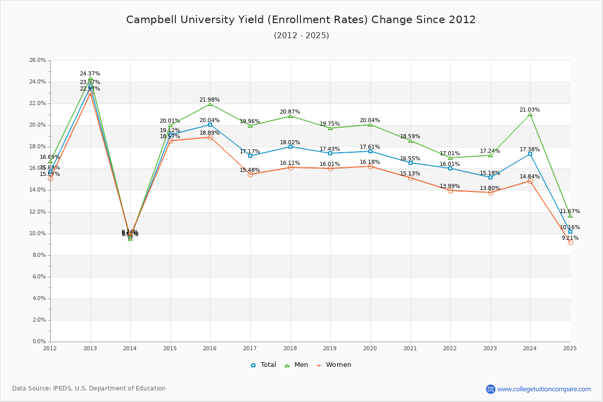 Campbell University enrollment rate trends chart showing historical yield changes from 2015 to 2025
