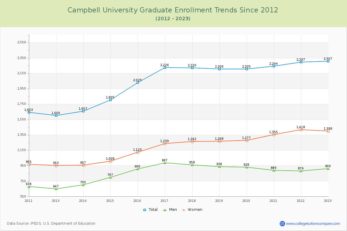 Campbell University Graduate Enrollment Trends Chart
