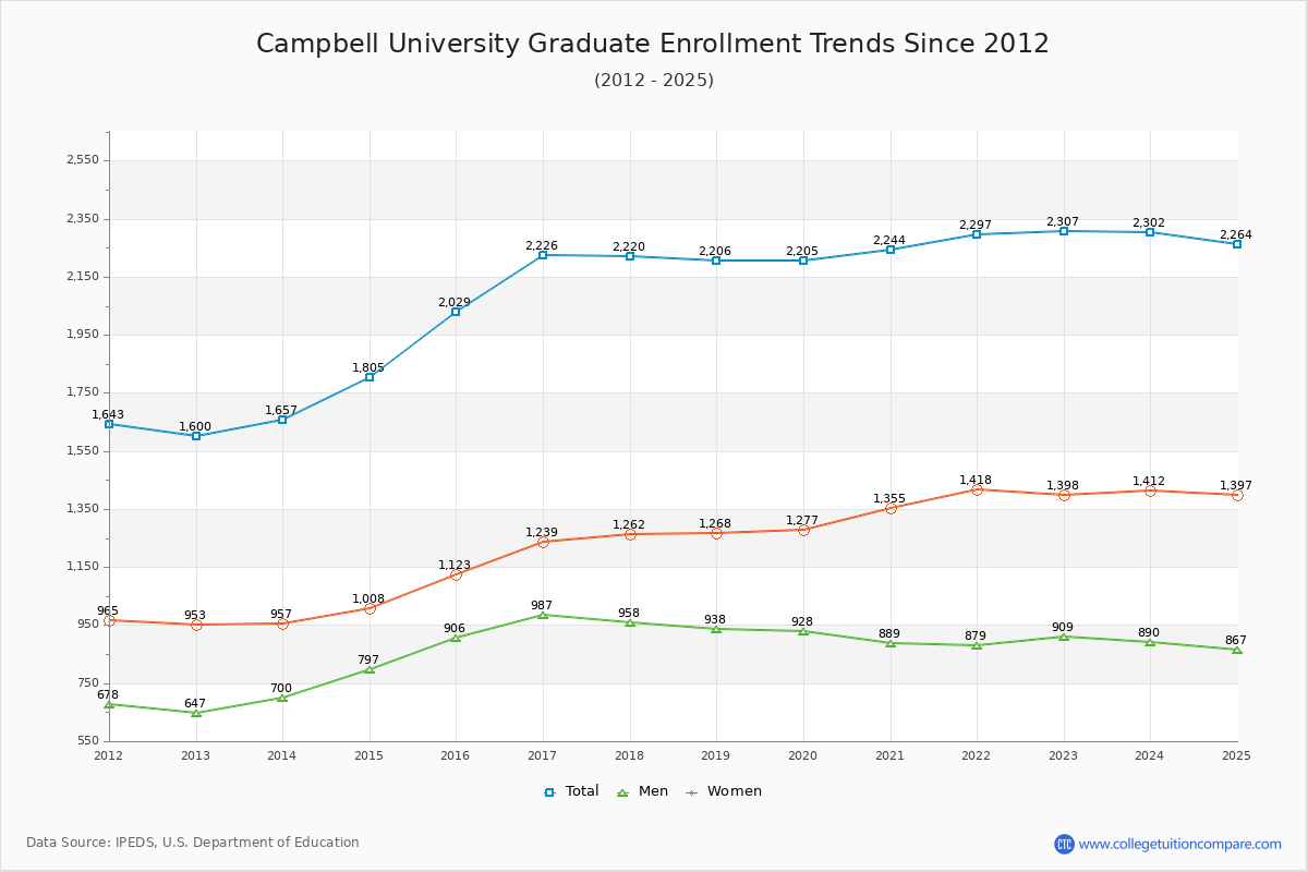 Campbell University Graduate Enrollment Trends Chart