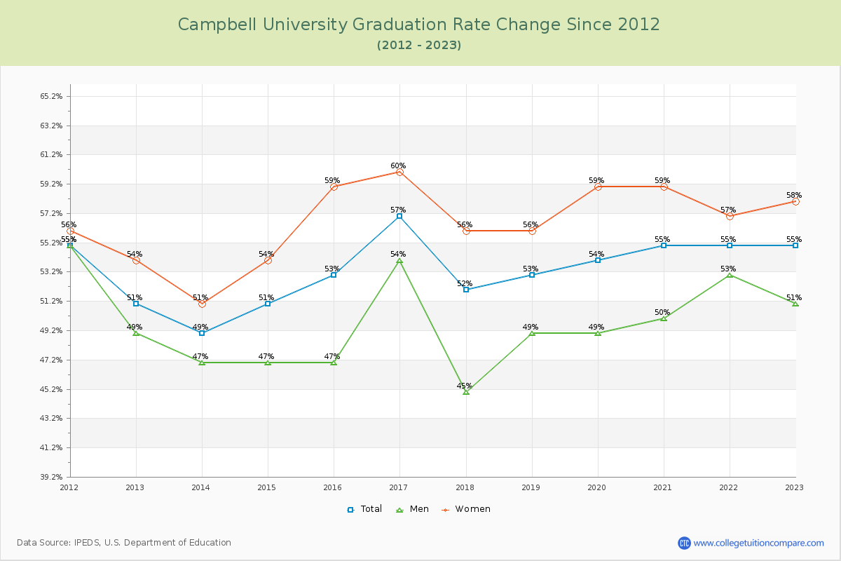 Campbell University Graduation Rate Changes Chart