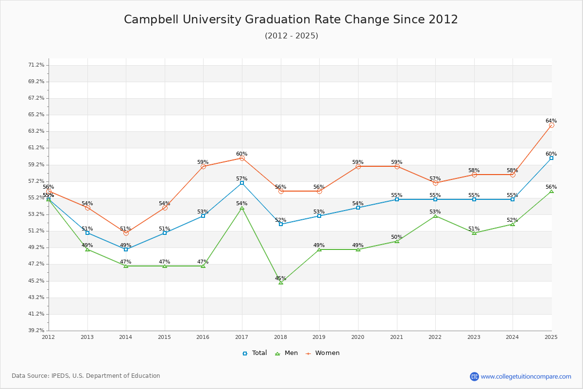 Campbell University Graduation Rate Changes Chart