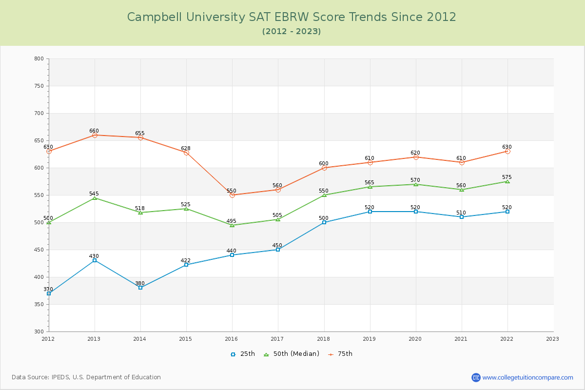 Campbell University SAT EBRW (Evidence-Based Reading and Writing) Trends Chart