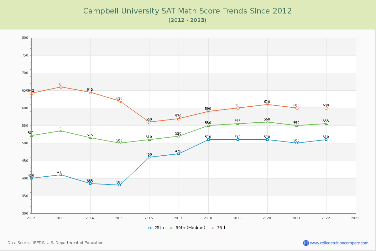 Campbell University SAT Math Score Trends Chart