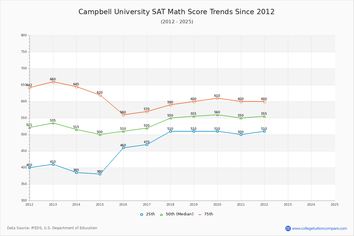 Campbell University SAT Math Score Trends Chart