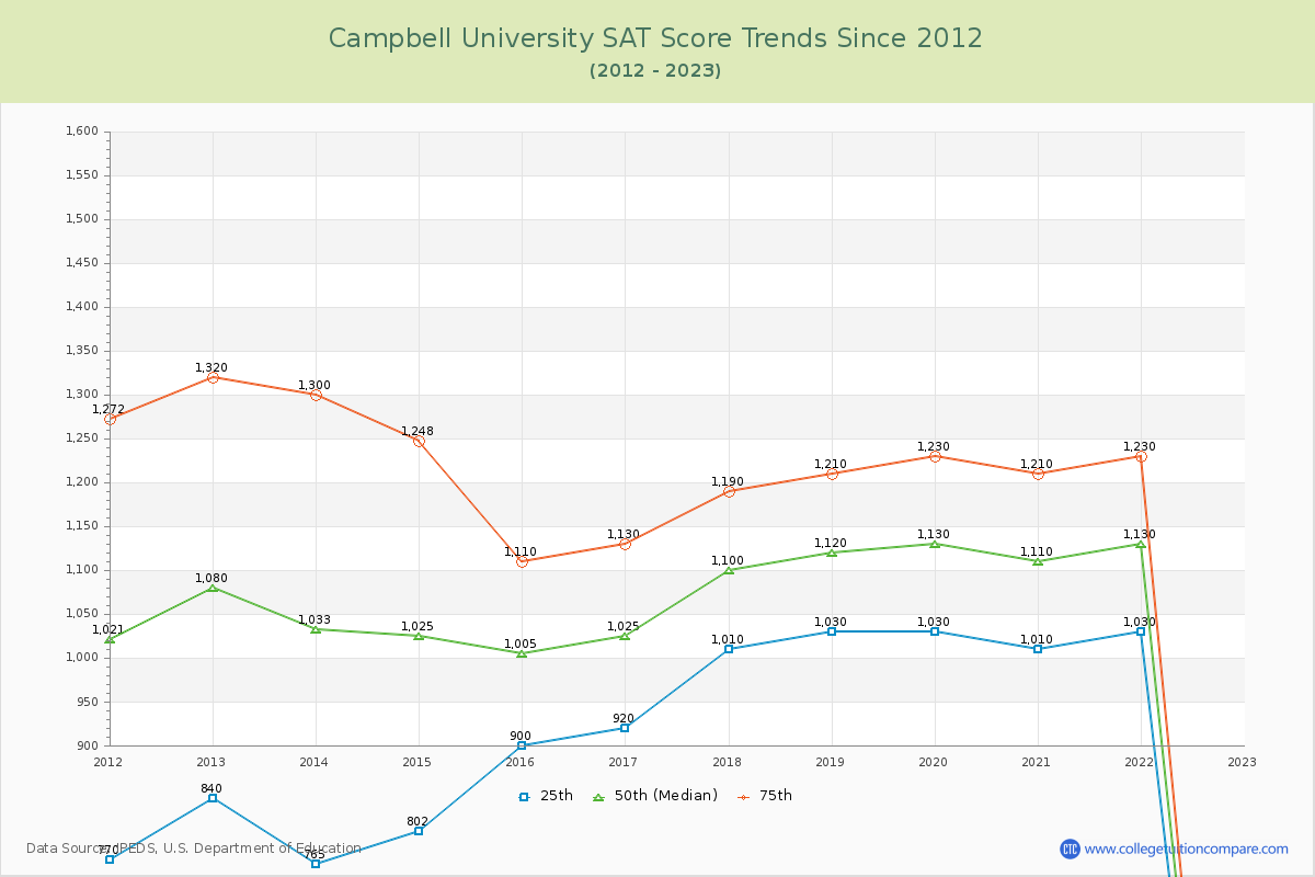 Campbell University SAT Score Trends Chart