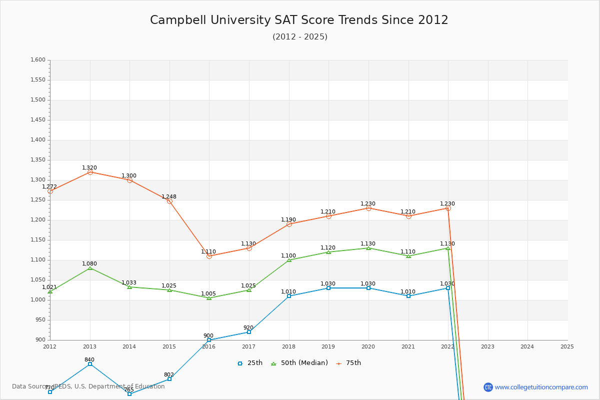 Campbell University SAT Score Trends Chart