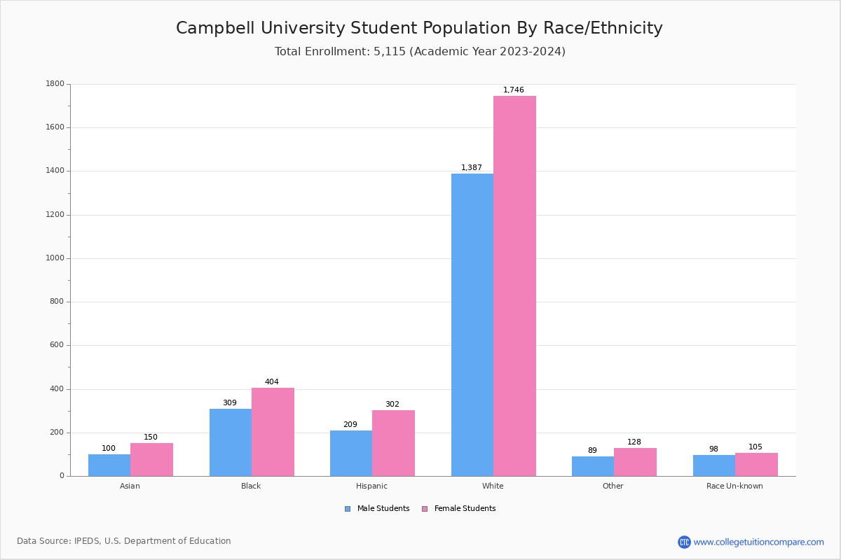 Campbell University Student Population and Demographics