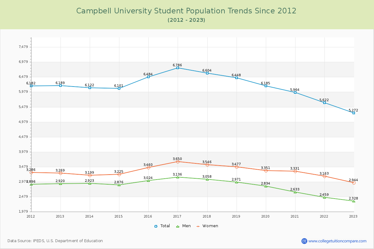 Campbell University Enrollment Trends Chart