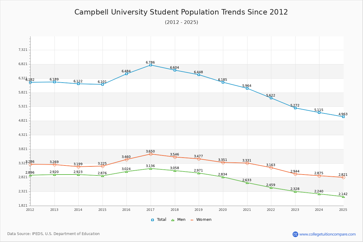 Campbell University Enrollment Trends Chart