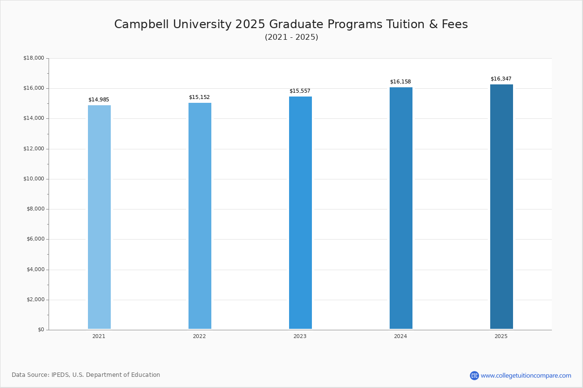 Campbell University Tuition & Fees, Net Price